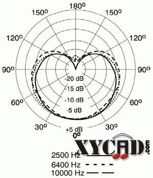 Uni- Directional ( Cardioid ) Polar Pattern  ( 單指向 心型的 ) 