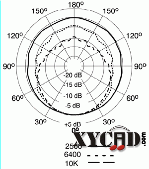 Omni-Directional Polar Pattern ( 全指向 ) 