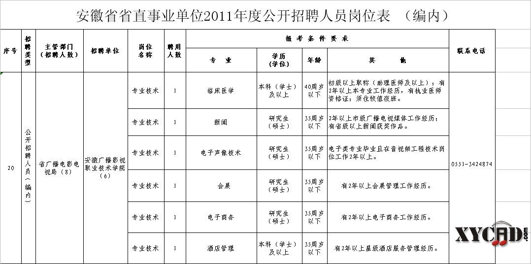 安徽省省直事业单位2011年度公开招聘人员岗位表 （编内）        